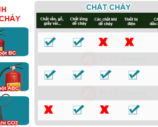 So Sánh Bình Chữa Cháy Bột ABC Và Bình CO2: Nên Mua Loại Nào?