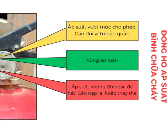 Cách Đọc Đồng Hồ Áp Suất Bình Chữa Cháy Bột Để Biết Bình Có Đạt Chuẩn Không?